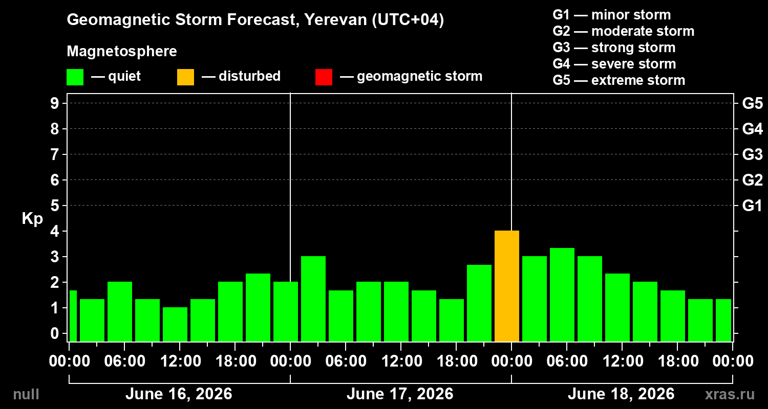 Forecast of the geomagnetic index&nbsp;Kp