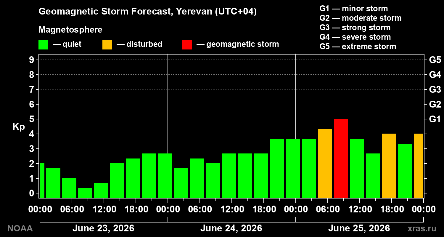 Forecast of the geomagnetic index&nbsp;Kp