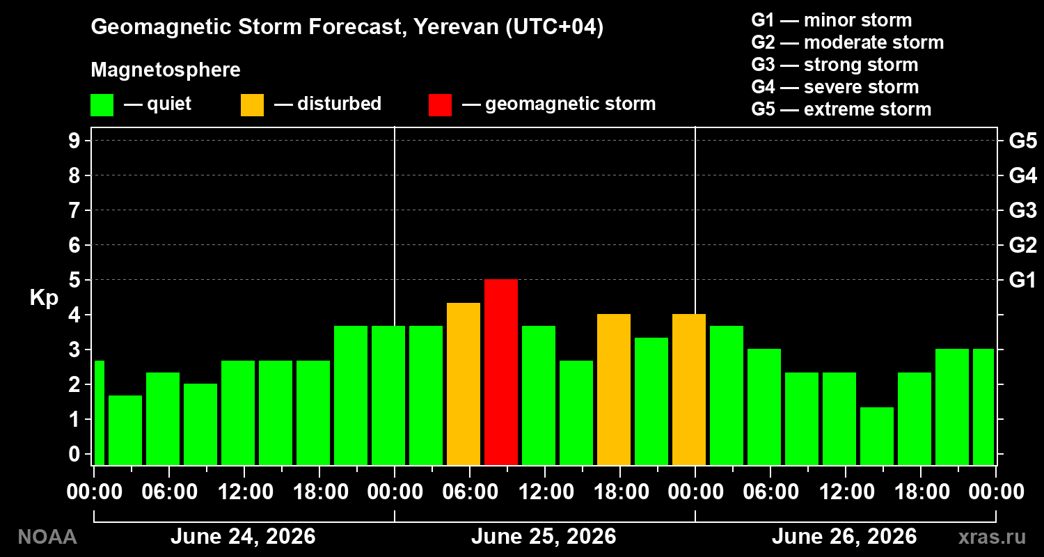 Forecast of the geomagnetic index&nbsp;Kp
