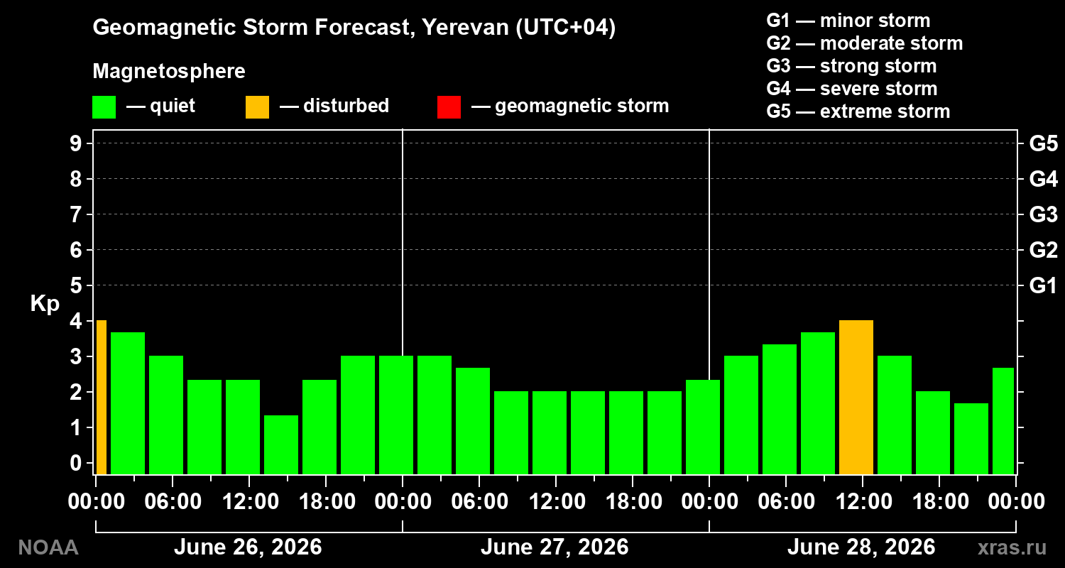 Forecast of the geomagnetic index&nbsp;Kp