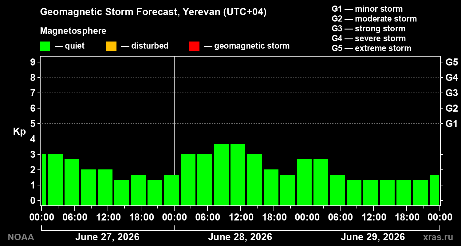 Forecast of the geomagnetic index&nbsp;Kp