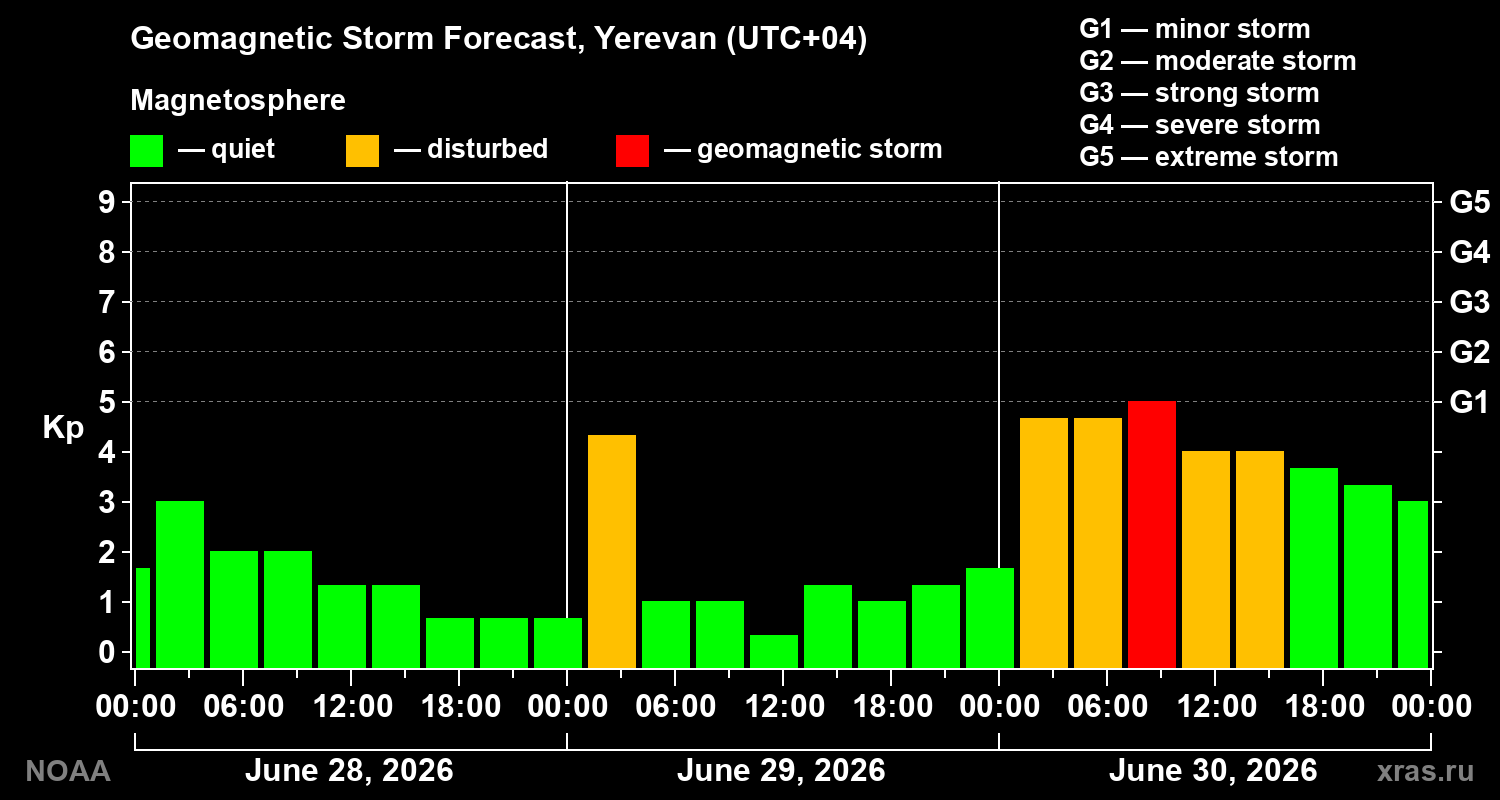 Forecast of the geomagnetic index&nbsp;Kp