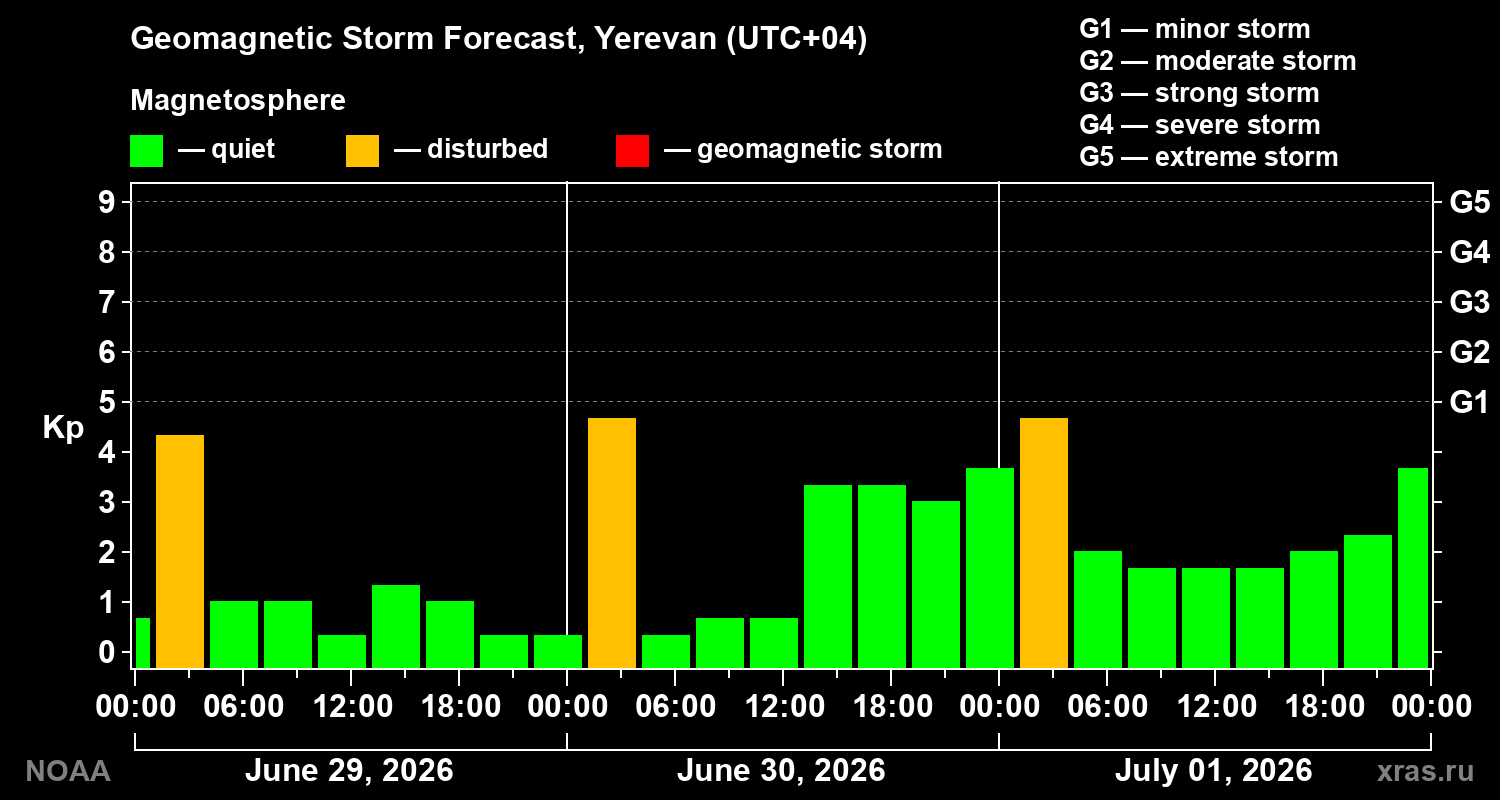 Forecast of the geomagnetic index&nbsp;Kp