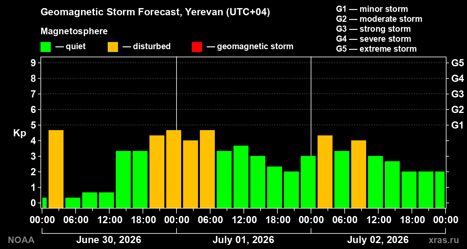 Forecast of the geomagnetic index Kp