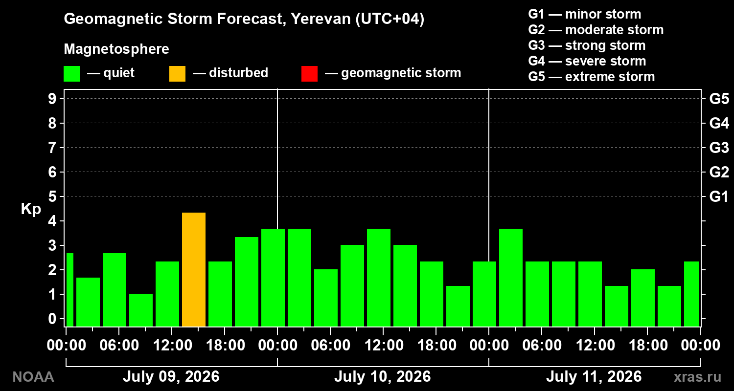 Geomagnetic index Kp forecast for three days