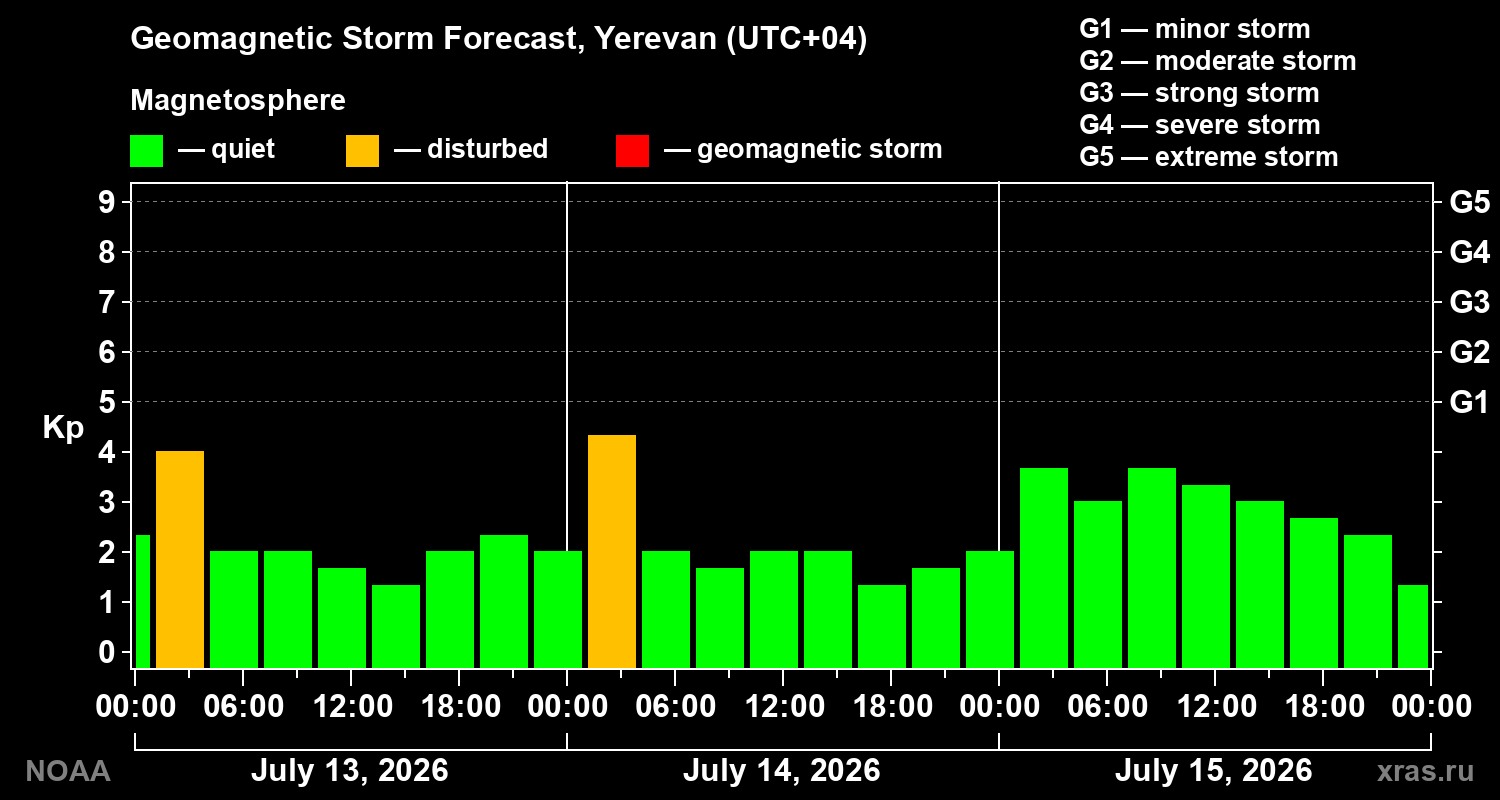 Geomagnetic index Kp forecast for three days