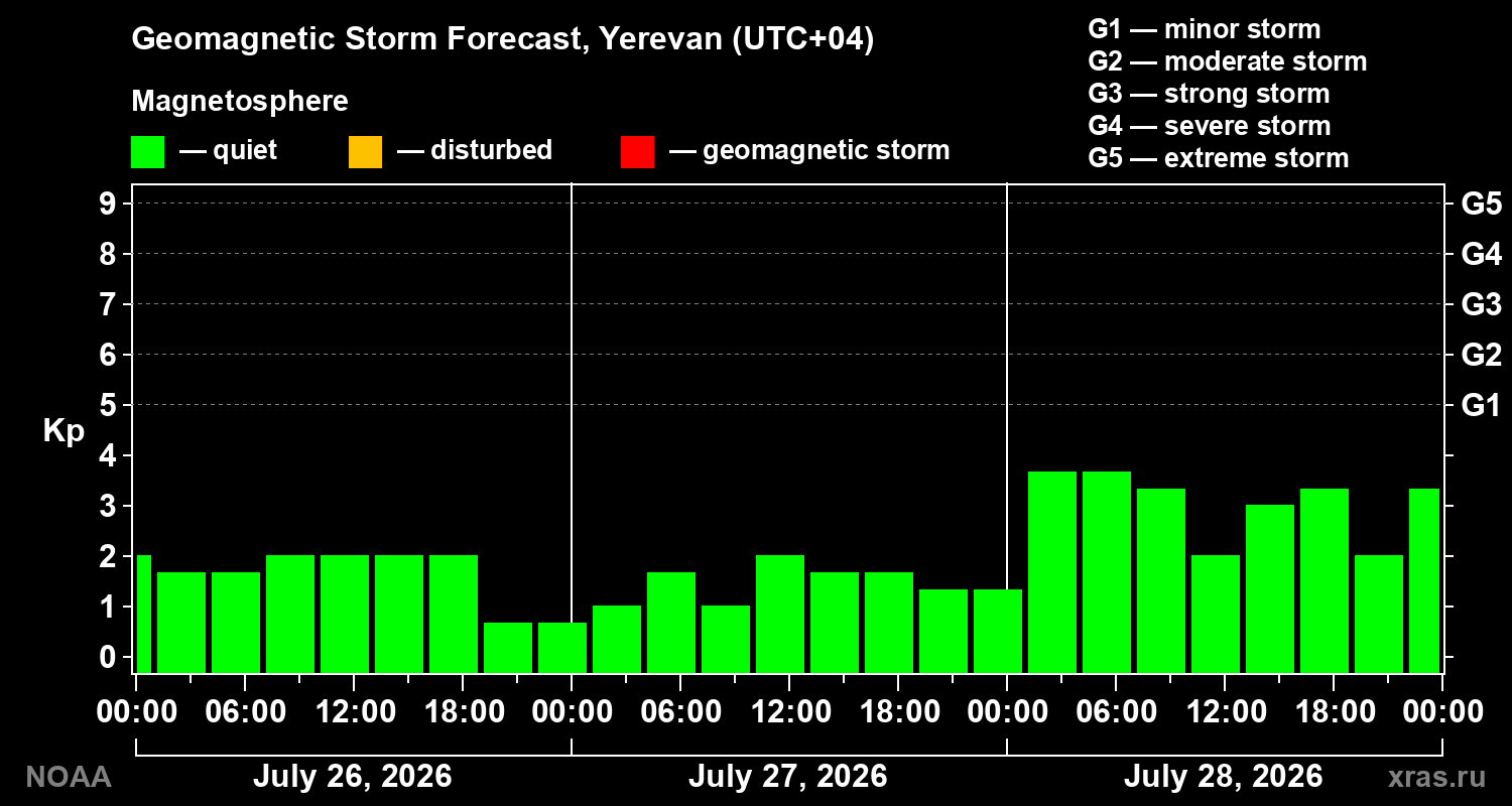Geomagnetic index Kp forecast for three days