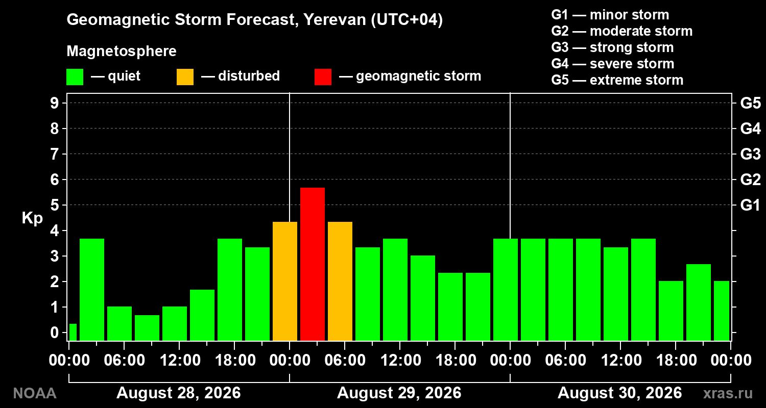 Geomagnetic index Kp forecast for three days