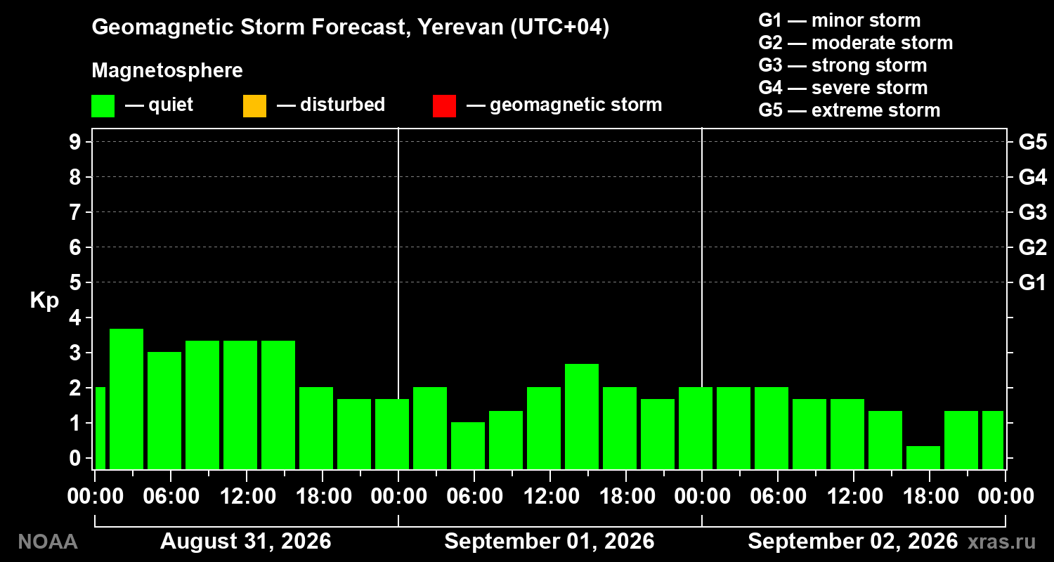Geomagnetic index Kp forecast for three days