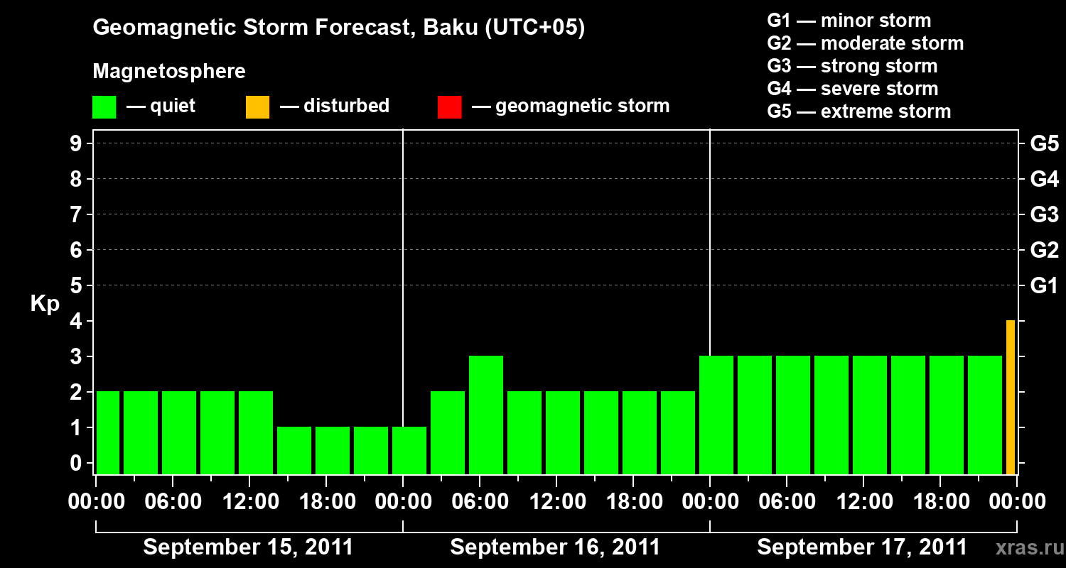Forecast of the geomagnetic index Kp