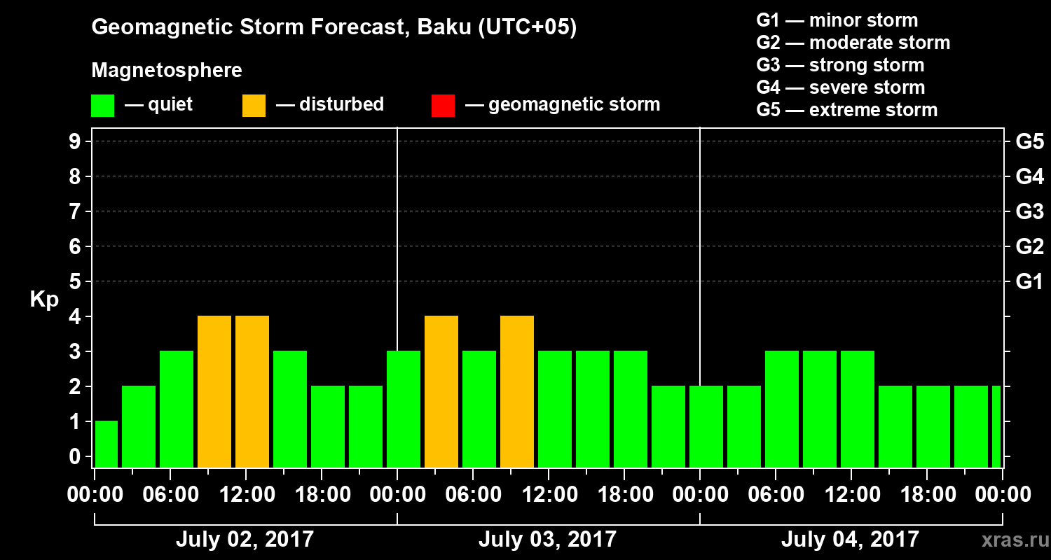 Forecast of the geomagnetic index Kp