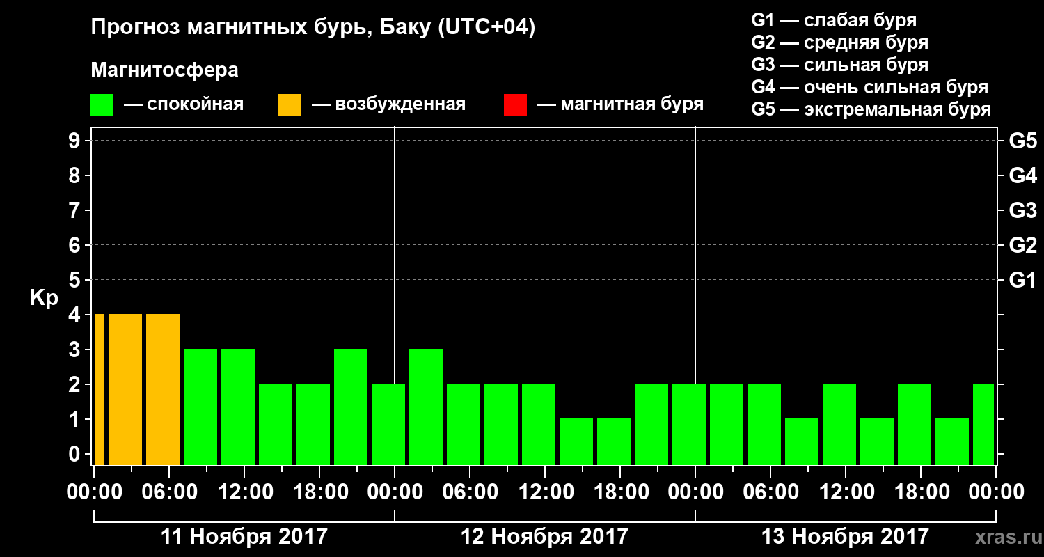 Прогноз геомагнитного индекса Kp