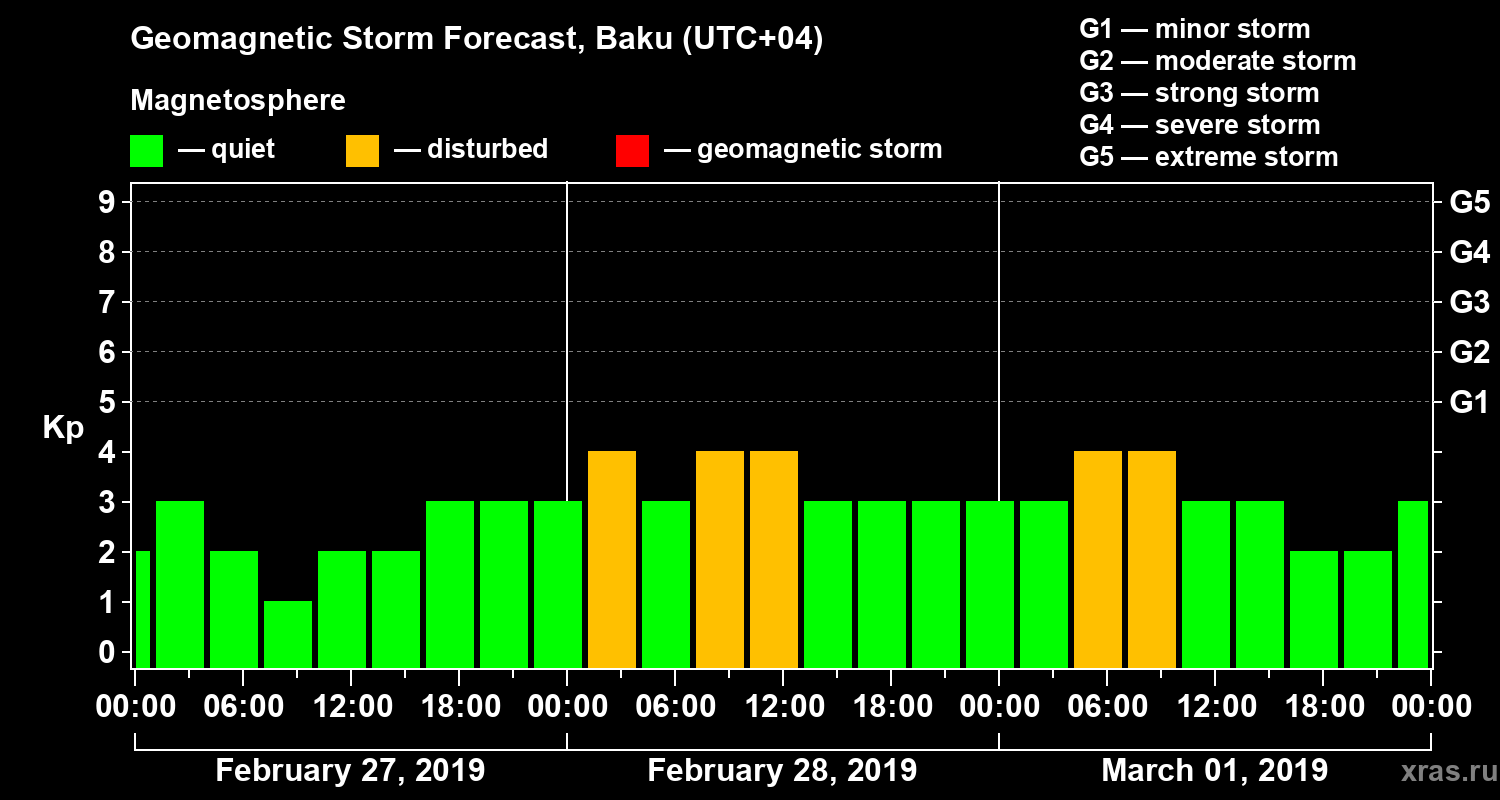 Forecast of the geomagnetic index Kp