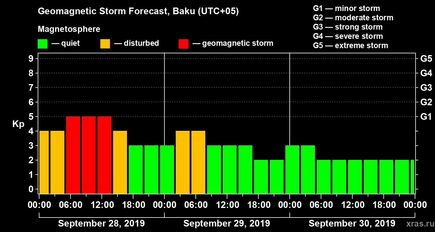 Forecast of the geomagnetic index Kp