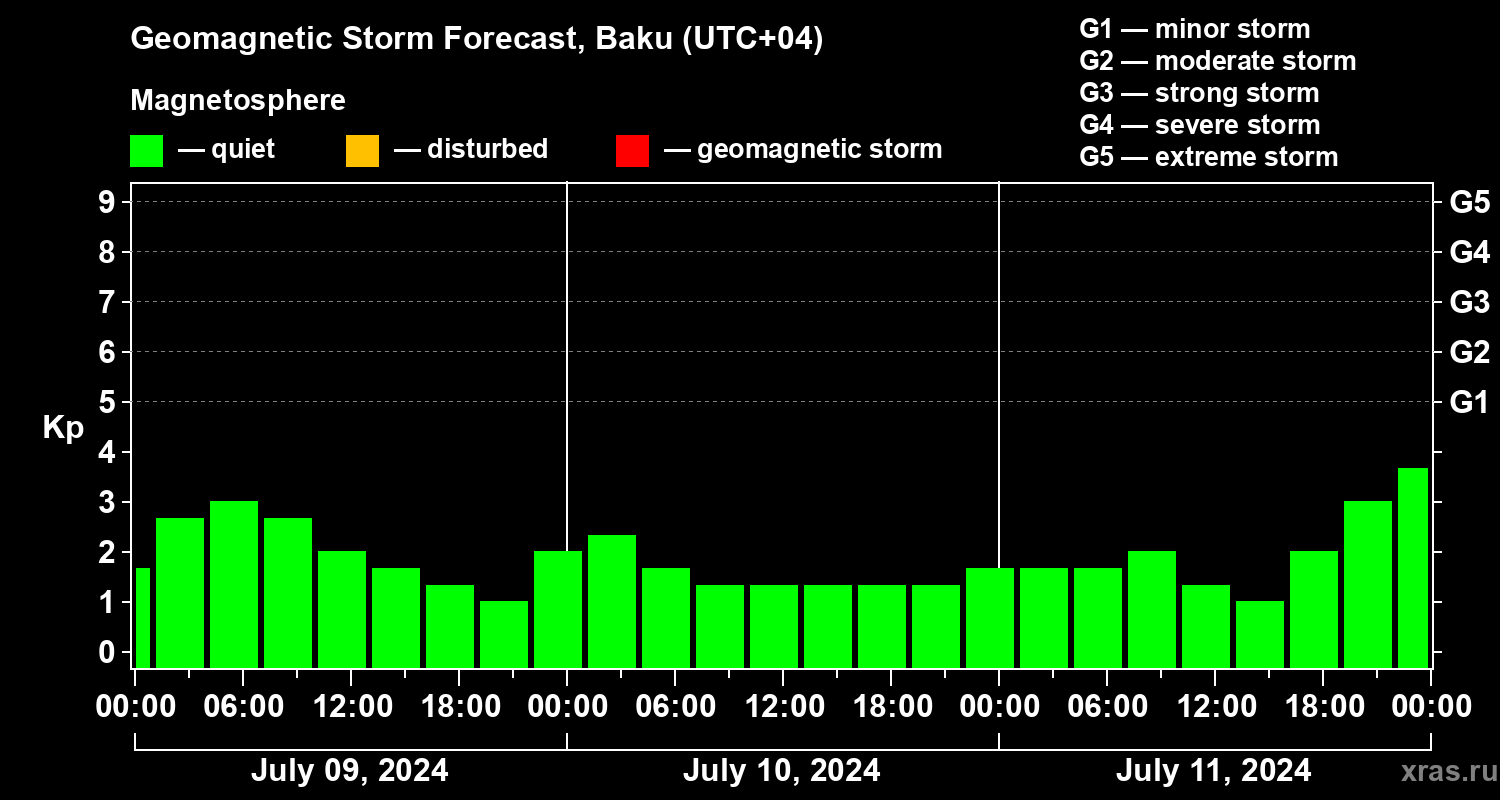 Forecast of the geomagnetic index Kp