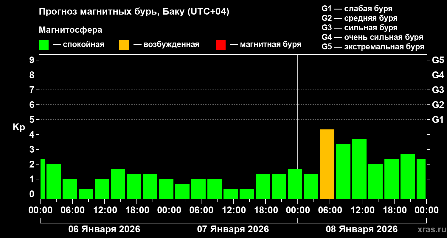 Прогноз геомагнитного индекса&nbsp;Kp