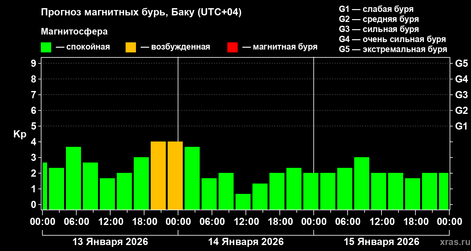 Прогноз геомагнитного индекса&nbsp;Kp