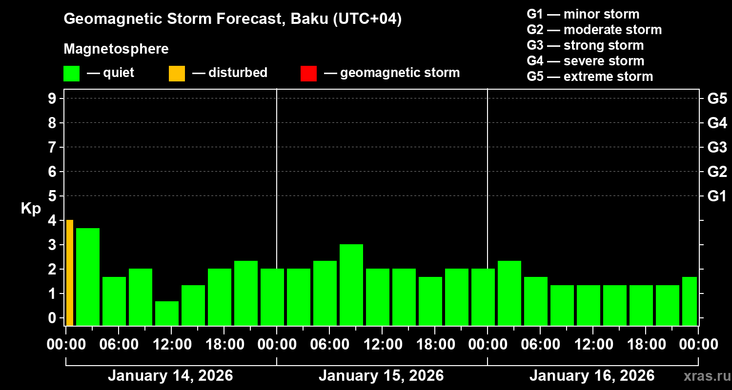 Forecast of the geomagnetic index&nbsp;Kp