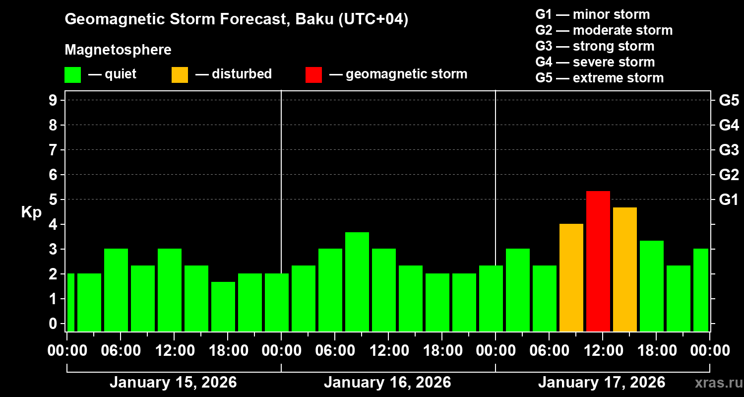 Forecast of the geomagnetic index&nbsp;Kp