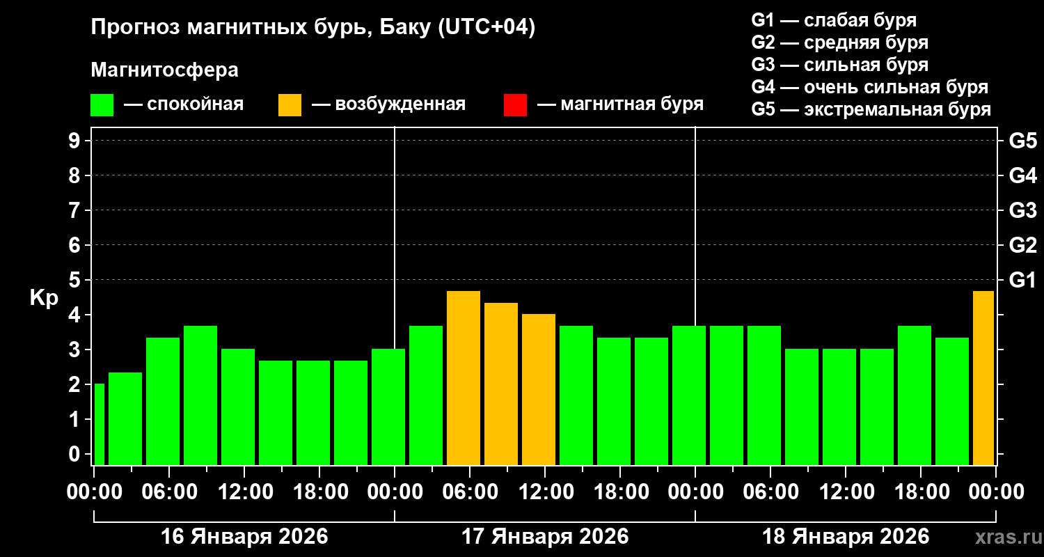 Прогноз геомагнитного индекса&nbsp;Kp