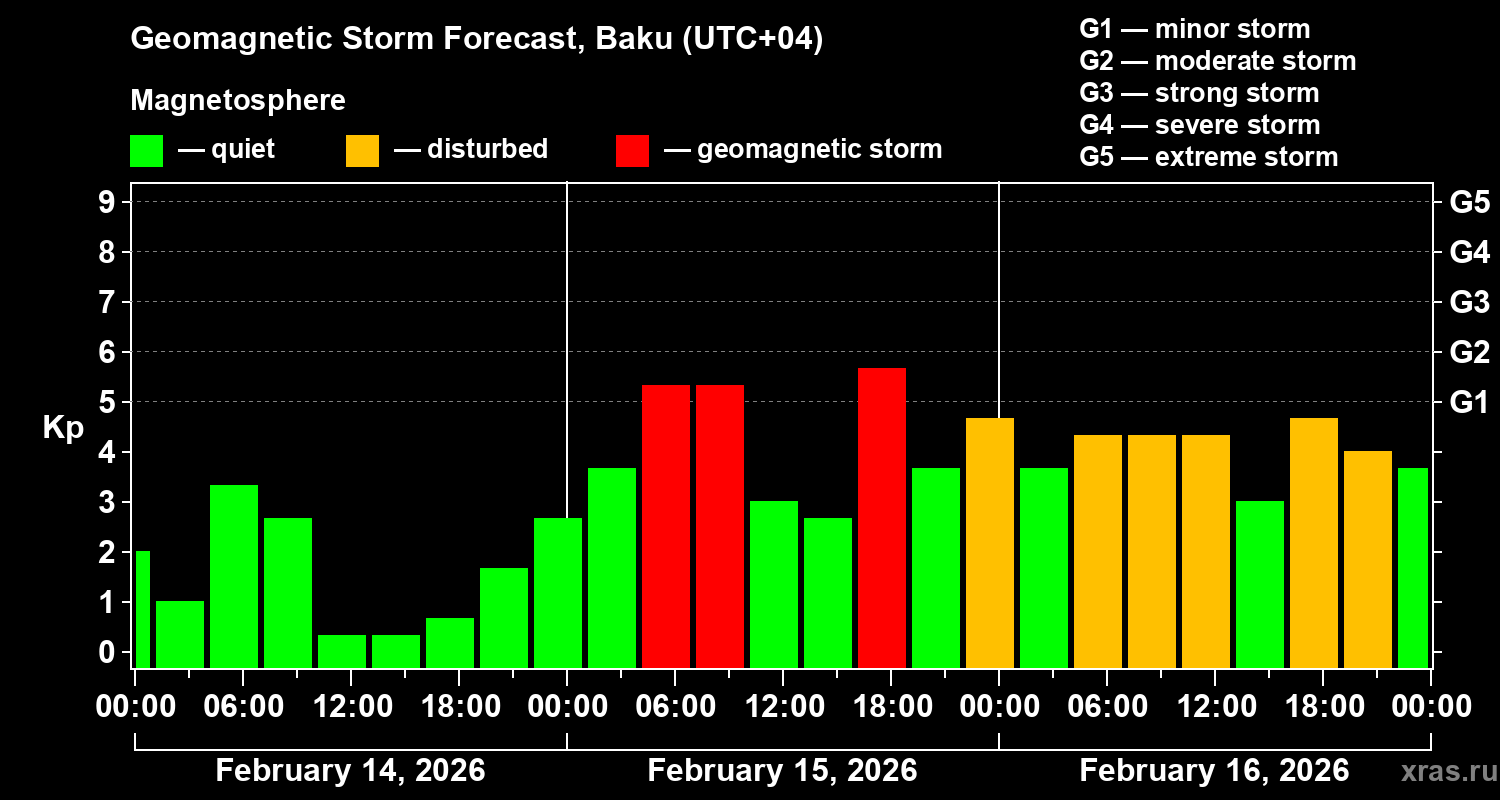 Forecast of the geomagnetic index&nbsp;Kp