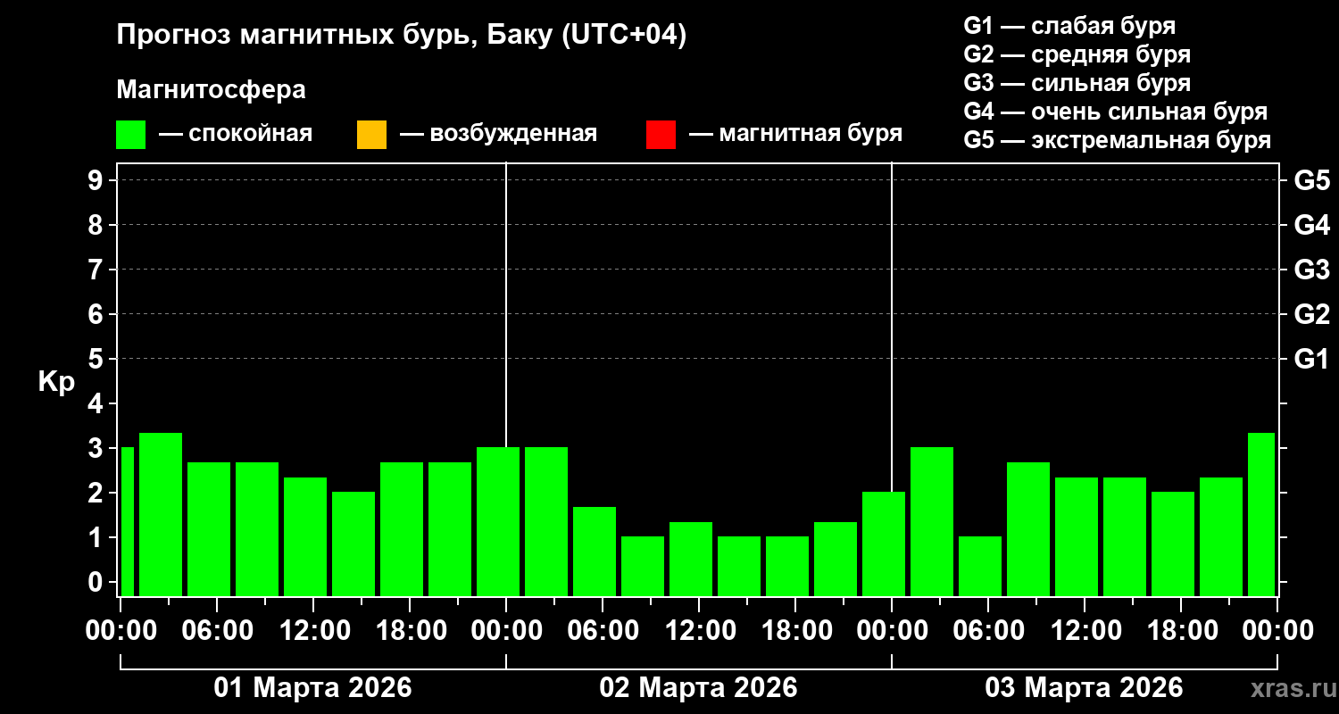 Прогноз геомагнитного индекса&nbsp;Kp