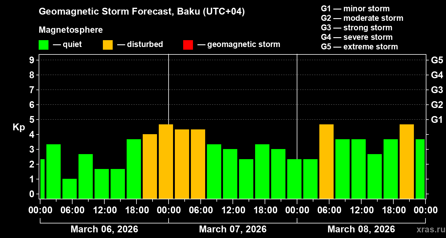 Forecast of the geomagnetic index&nbsp;Kp