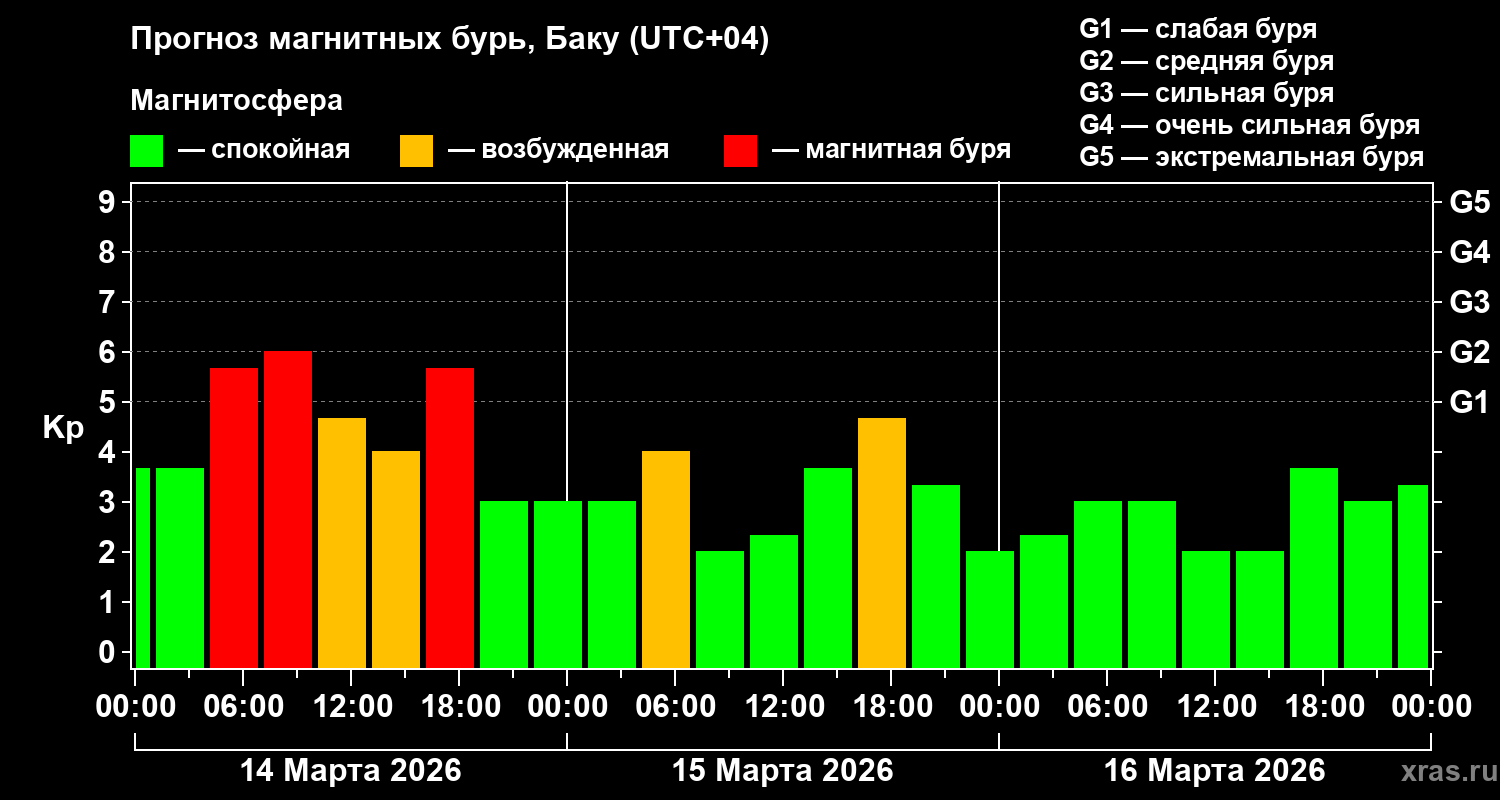Прогноз геомагнитного индекса&nbsp;Kp