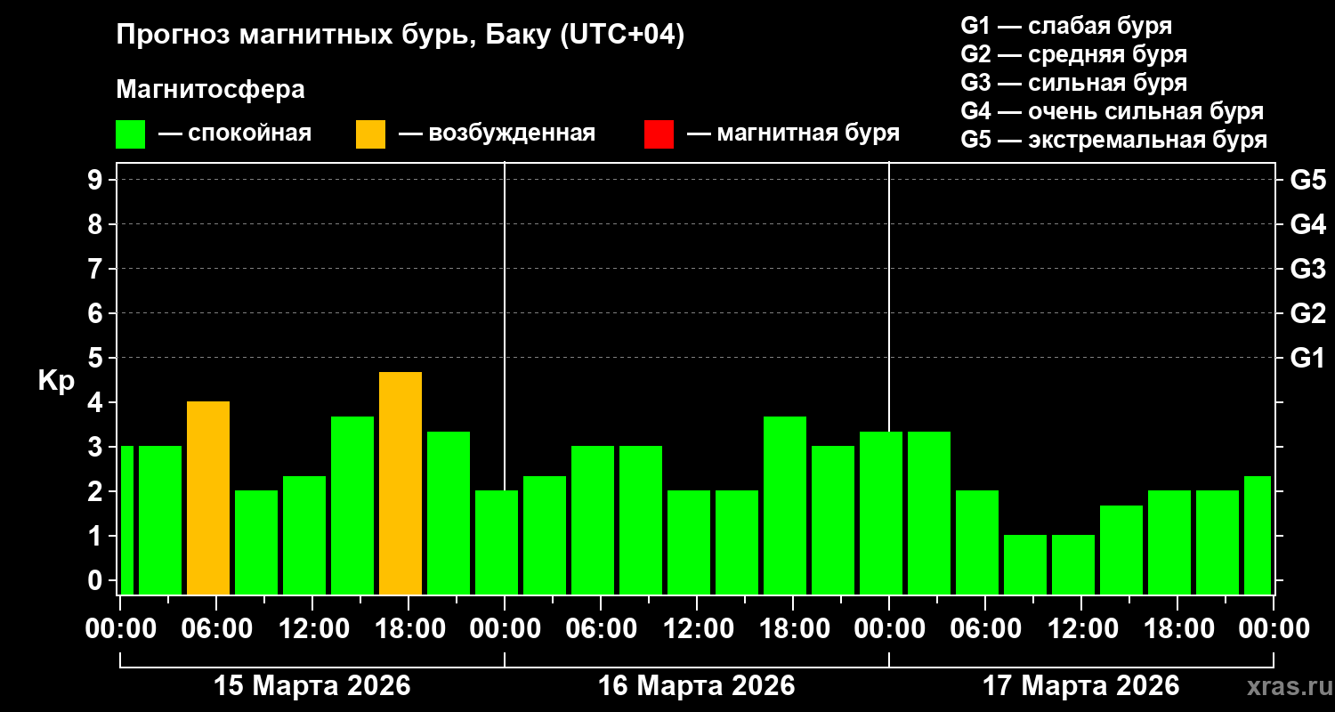 Прогноз геомагнитного индекса&nbsp;Kp