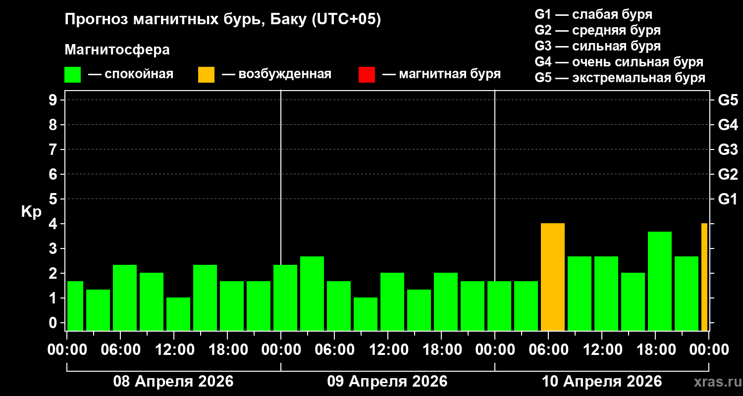 Прогноз геомагнитного индекса&nbsp;Kp