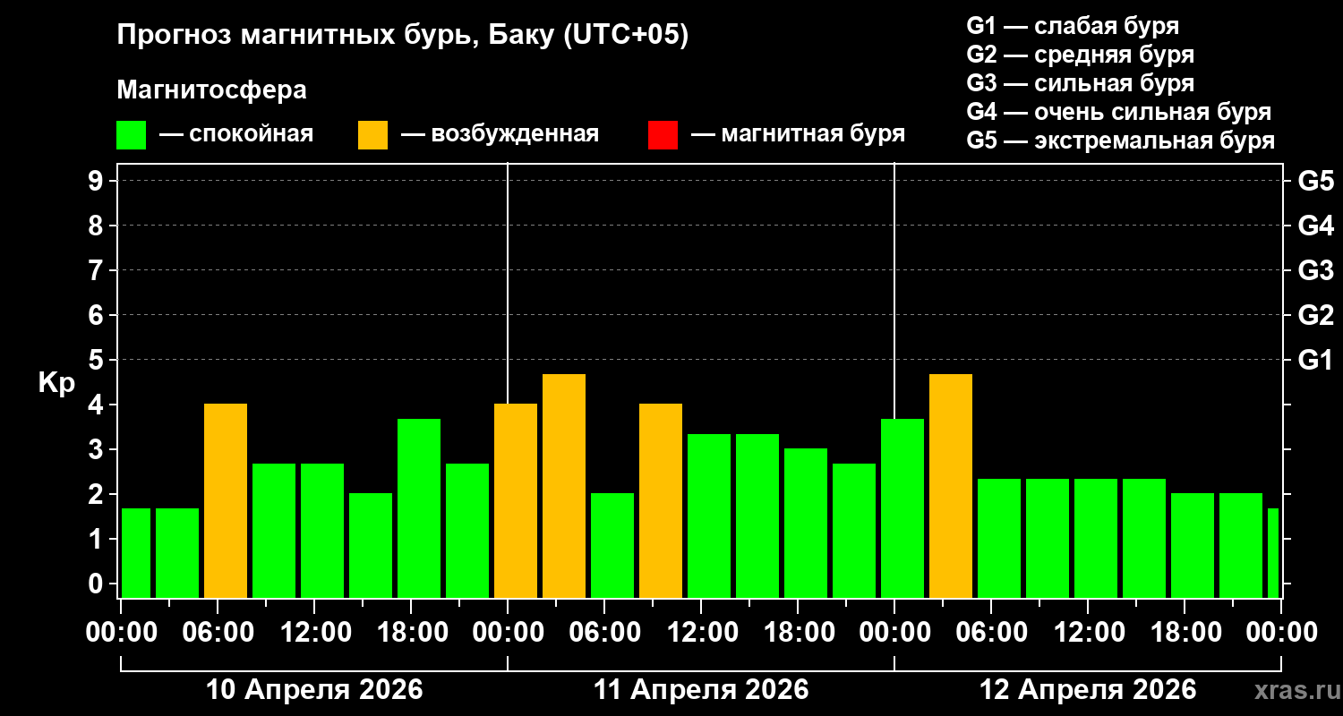 Прогноз геомагнитного индекса&nbsp;Kp
