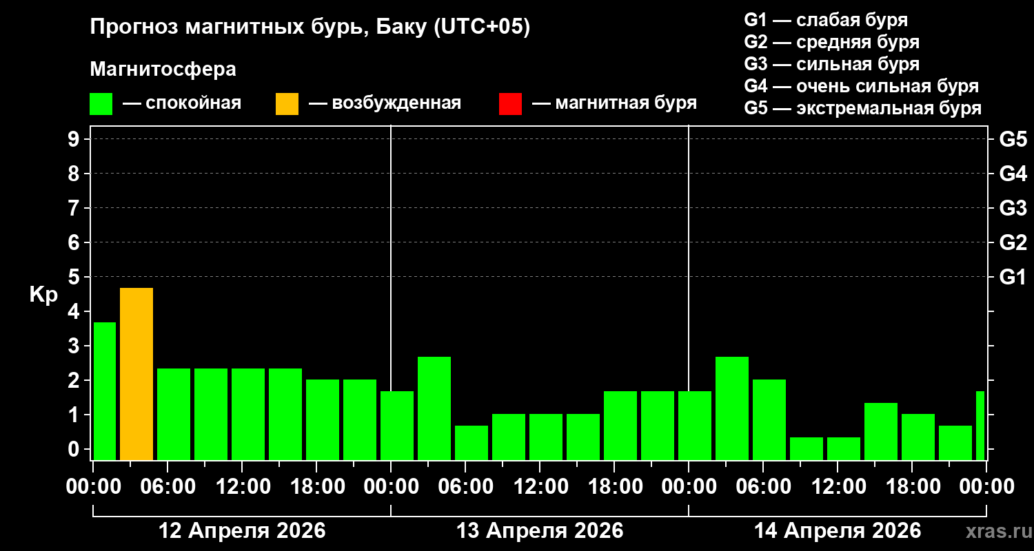 Прогноз геомагнитного индекса&nbsp;Kp