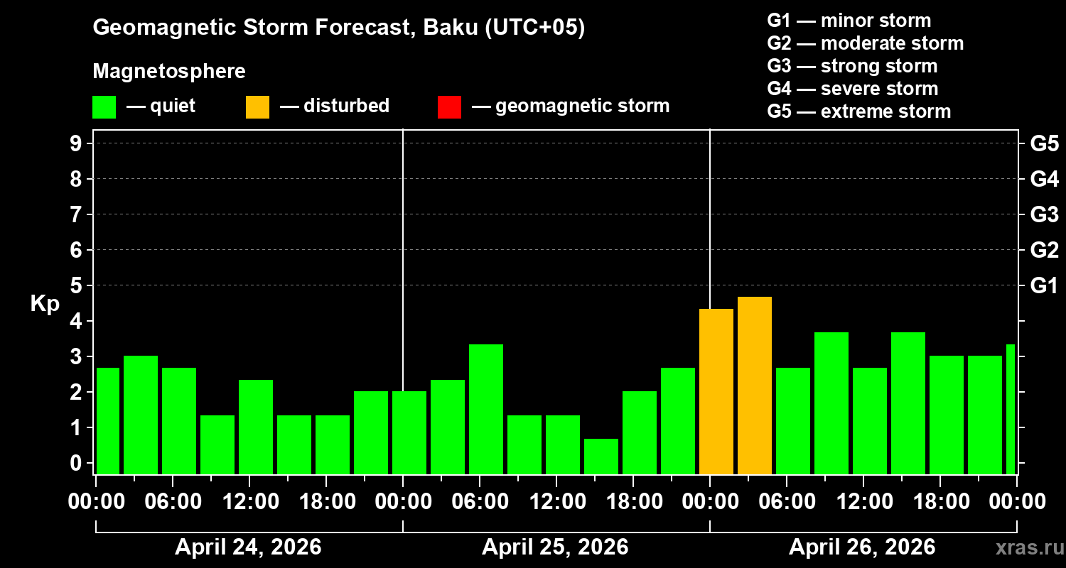 Forecast of the geomagnetic index&nbsp;Kp