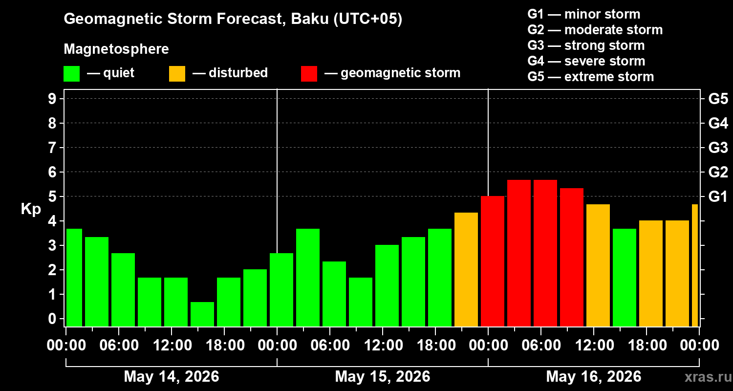 Forecast of the geomagnetic index&nbsp;Kp