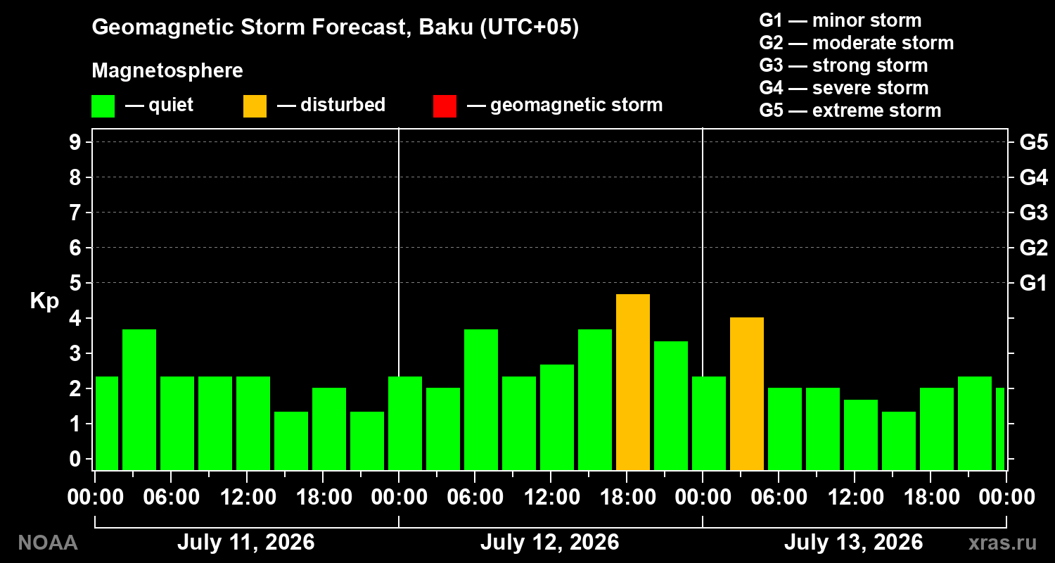 Geomagnetic index Kp forecast for three days