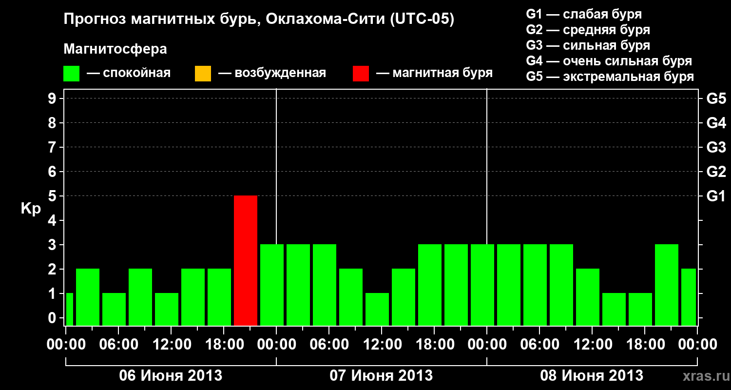 Прогноз геомагнитного индекса&nbsp;Kp