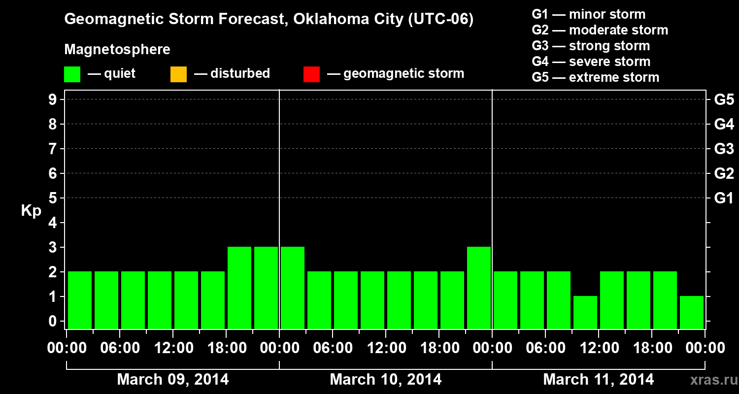 Forecast of the geomagnetic index&nbsp;Kp