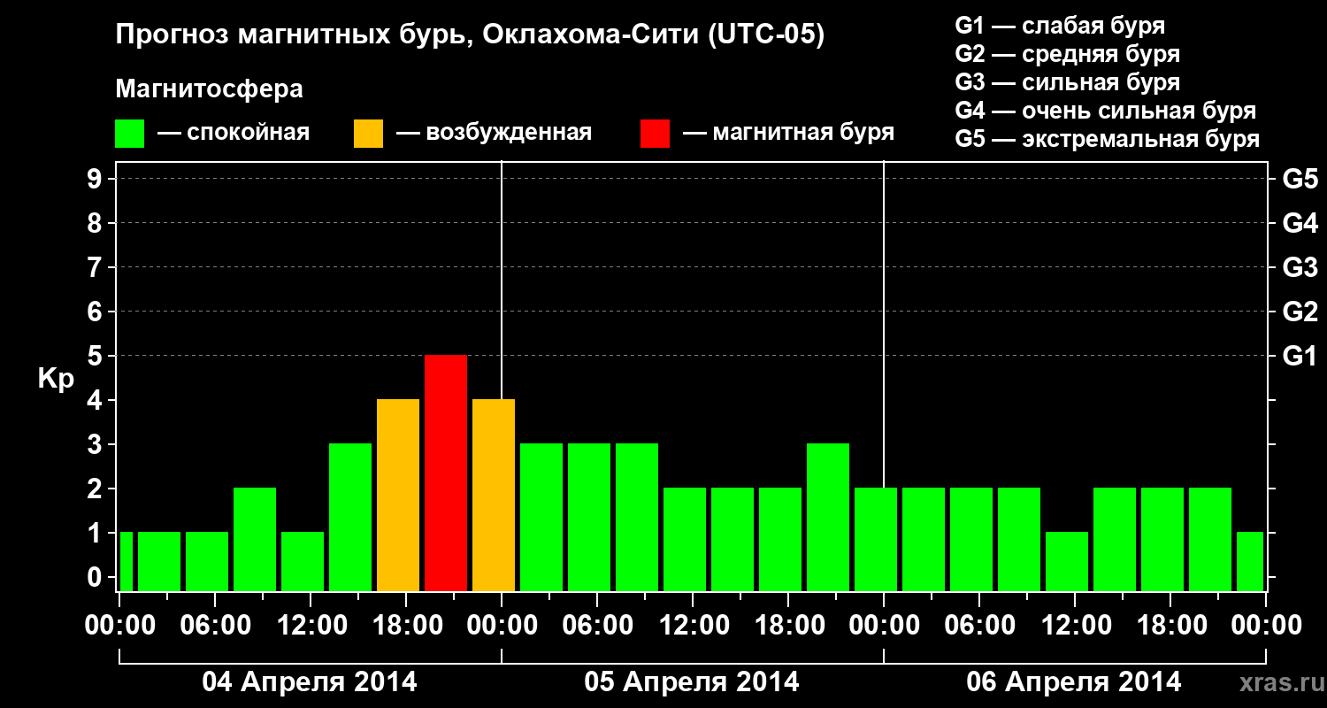 Прогноз геомагнитного индекса&nbsp;Kp