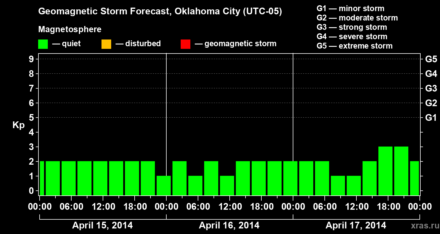 Forecast of the geomagnetic index&nbsp;Kp