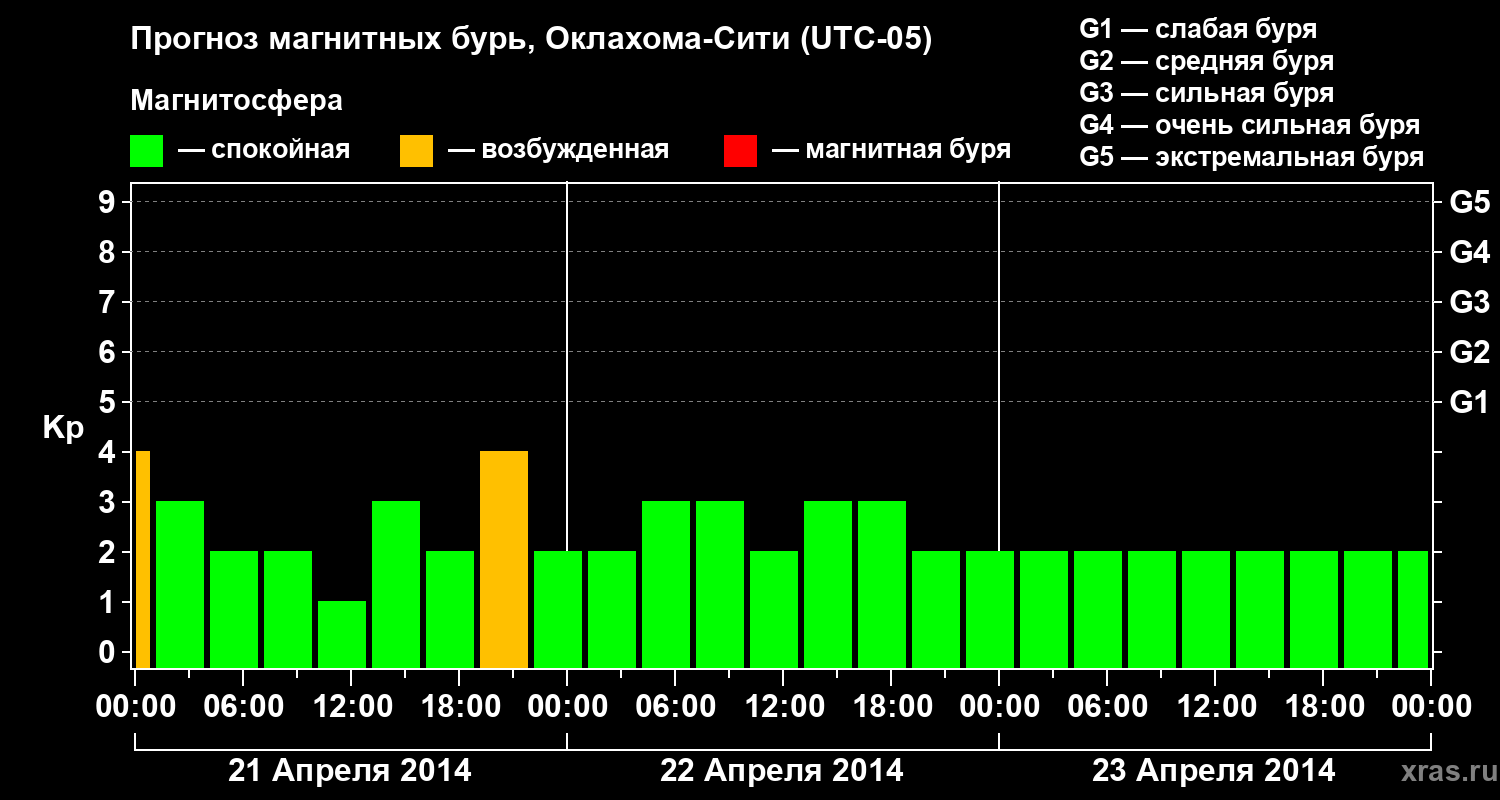 Прогноз геомагнитного индекса&nbsp;Kp