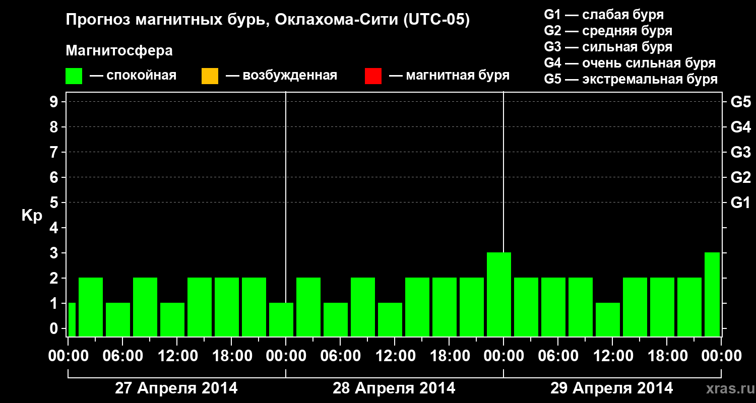 Прогноз геомагнитного индекса Kp