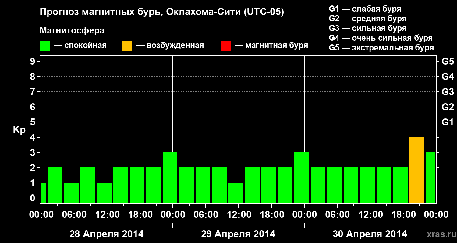 Прогноз геомагнитного индекса&nbsp;Kp