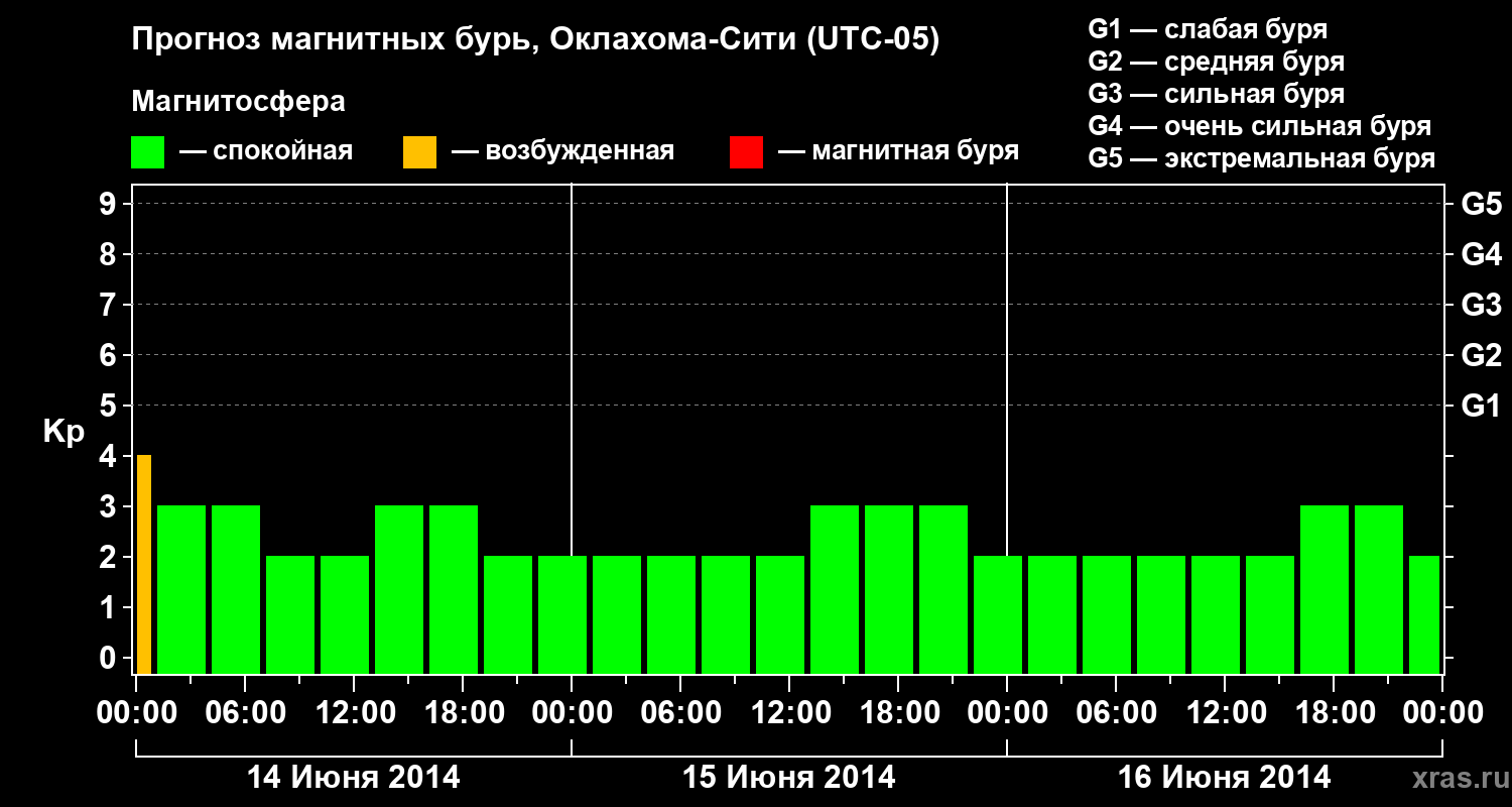 Прогноз геомагнитного индекса&nbsp;Kp
