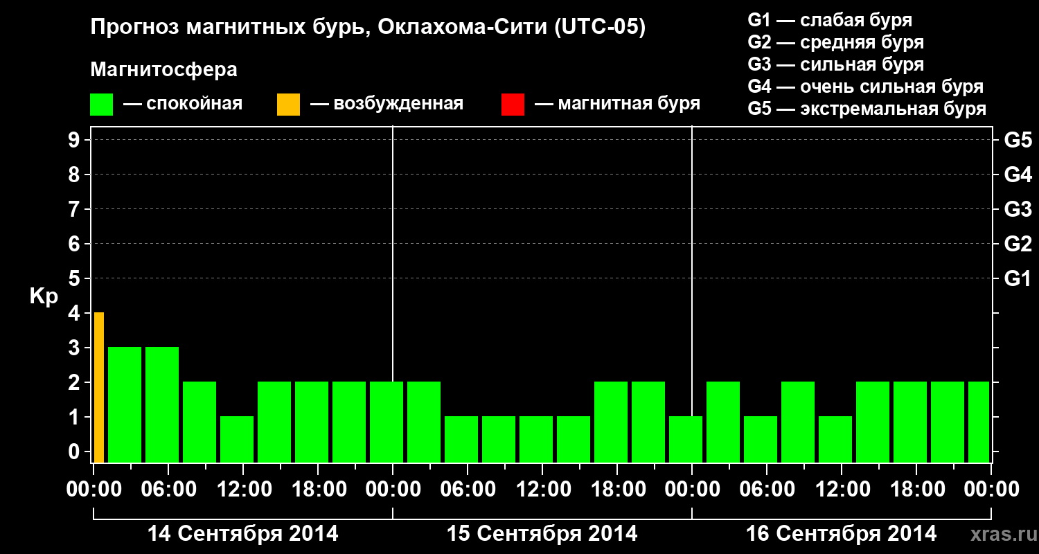 Прогноз геомагнитного индекса Kp
