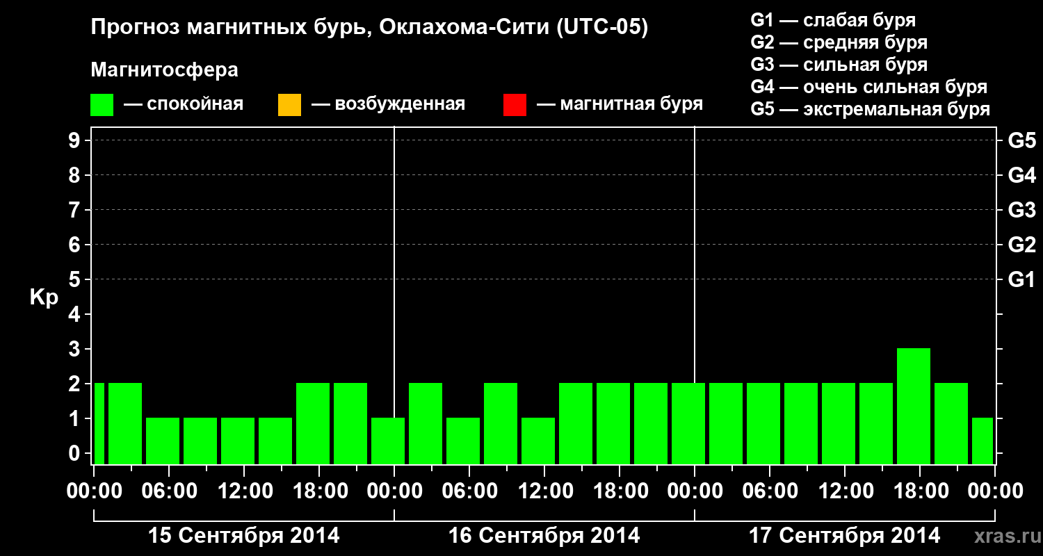Прогноз геомагнитного индекса&nbsp;Kp