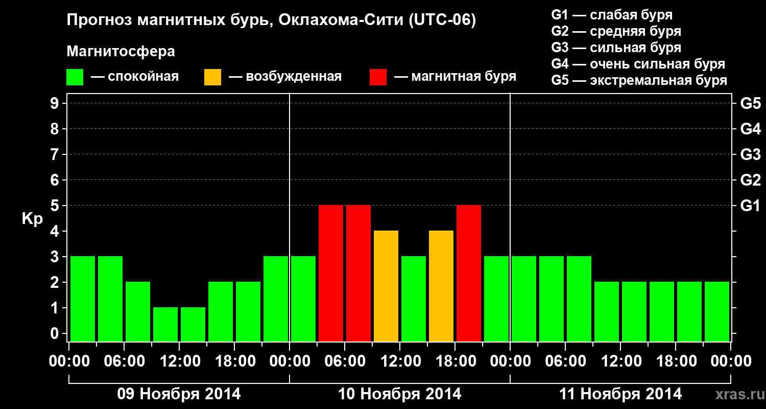 Прогноз геомагнитного индекса&nbsp;Kp