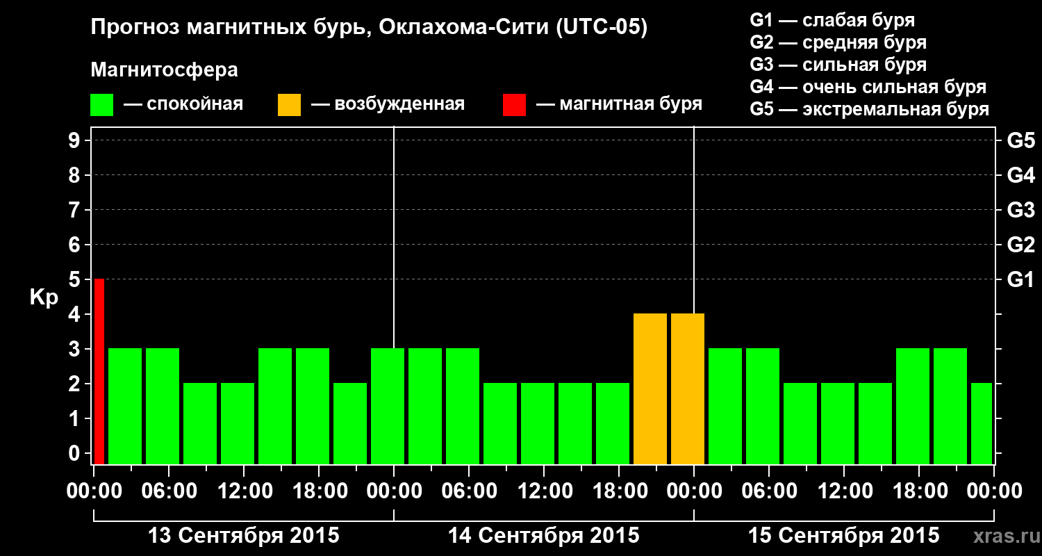 Прогноз геомагнитного индекса Kp