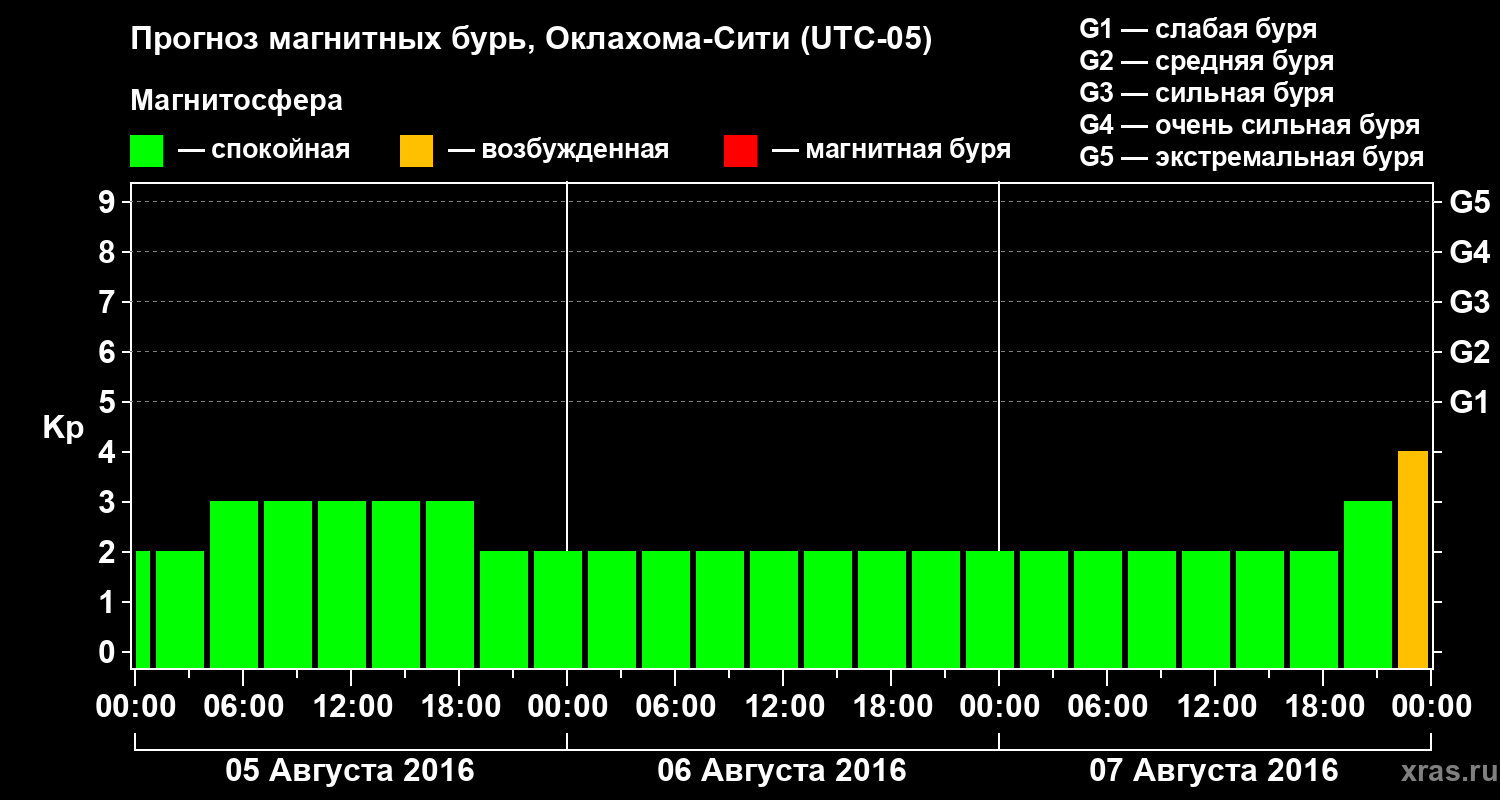 Прогноз геомагнитного индекса&nbsp;Kp