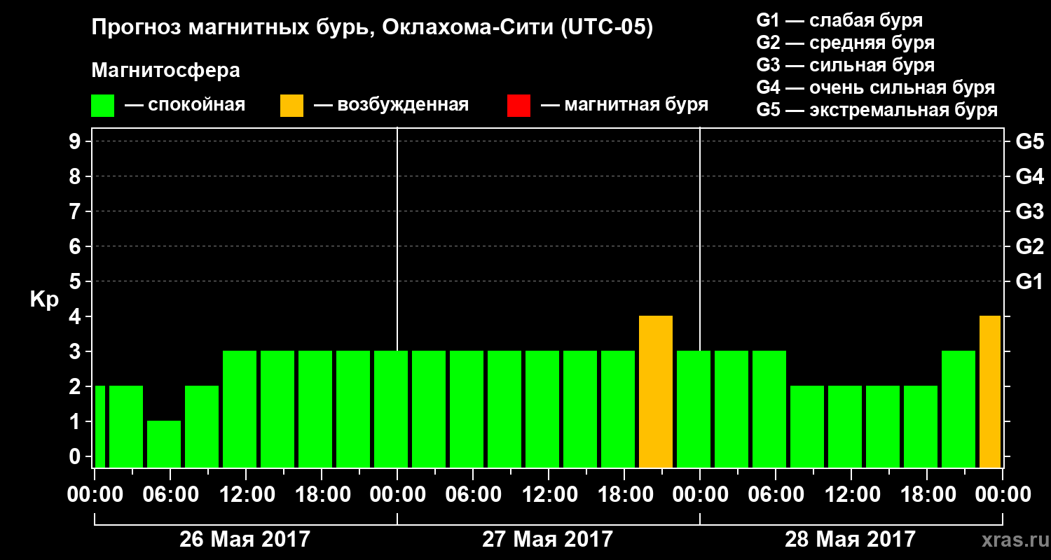 Прогноз геомагнитного индекса Kp