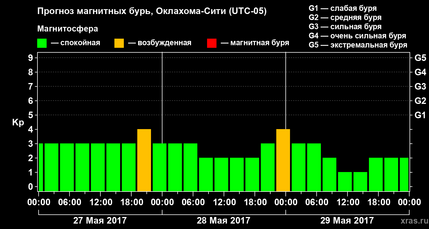 Прогноз геомагнитного индекса Kp